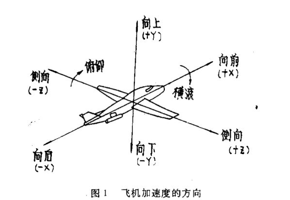 機(jī)載設(shè)備恒加速度試驗方法(圖1)