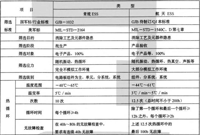 航天設(shè)備用快溫變試驗(yàn)箱環(huán)境應(yīng)力篩選測試項(xiàng)目要求(圖1)