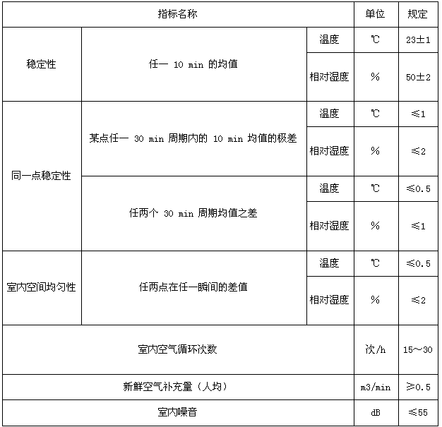 恒溫恒濕試驗箱驗收標(biāo)準(zhǔn)（產(chǎn)品驗收標(biāo)準(zhǔn)和驗收方法）(圖2)