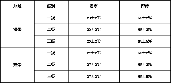 恒溫恒濕試驗箱驗收標(biāo)準(zhǔn)（產(chǎn)品驗收標(biāo)準(zhǔn)和驗收方法）(圖3)
