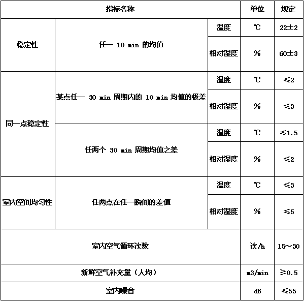 恒溫恒濕試驗箱驗收標(biāo)準(zhǔn)（產(chǎn)品驗收標(biāo)準(zhǔn)和驗收方法）(圖6)