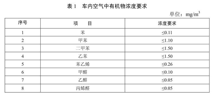 汽車電線VOC要求(汽車線束voc行業(yè)標準)(圖1) 汽車電線VOC要求(汽車線束voc行業(yè)標準)(圖1)