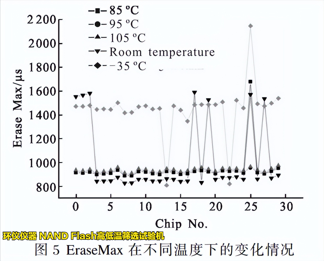 NAND Flash高低溫篩選試驗機(jī)在Flash的溫變規(guī)律研究(圖3)