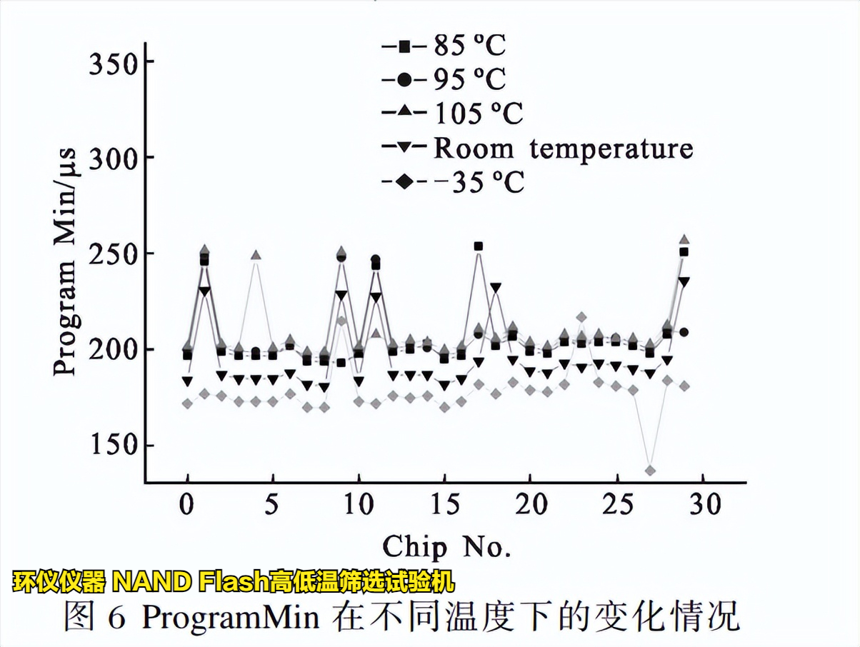 NAND Flash高低溫篩選試驗機(jī)在Flash的溫變規(guī)律研究(圖4)