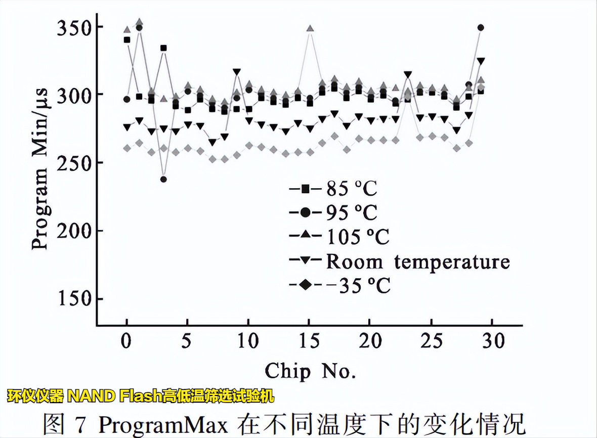NAND Flash高低溫篩選試驗機(jī)在Flash的溫變規(guī)律研究(圖5)