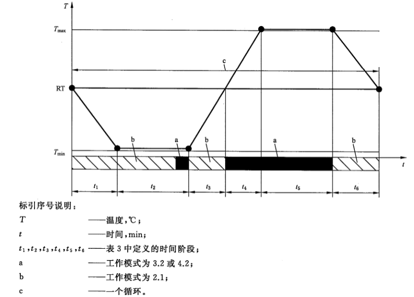 新能源汽車驅動系統(tǒng)高低溫試驗艙的溫度循環(huán)試驗(圖2)