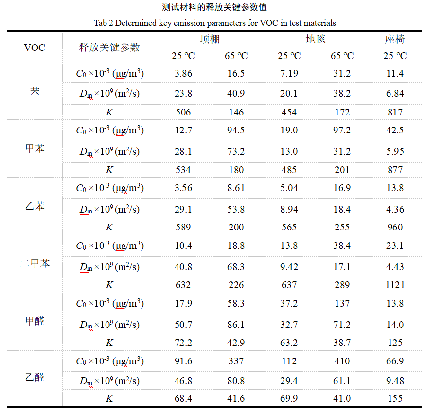 車內(nèi)VOC釋放量小型測試艙的試驗(yàn)實(shí)例(圖3)