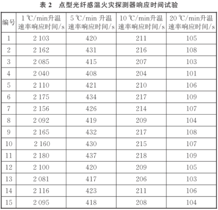 火災(zāi)傳感器標(biāo)準(zhǔn)溫箱在感溫探測器的溫度響應(yīng)研究(圖4)