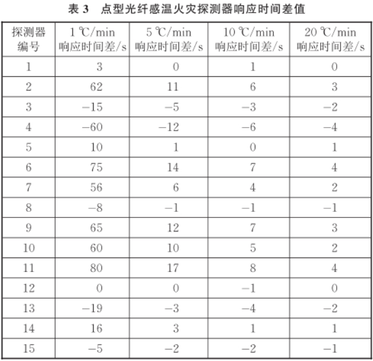 火災(zāi)傳感器標(biāo)準(zhǔn)溫箱在感溫探測器的溫度響應(yīng)研究(圖5)