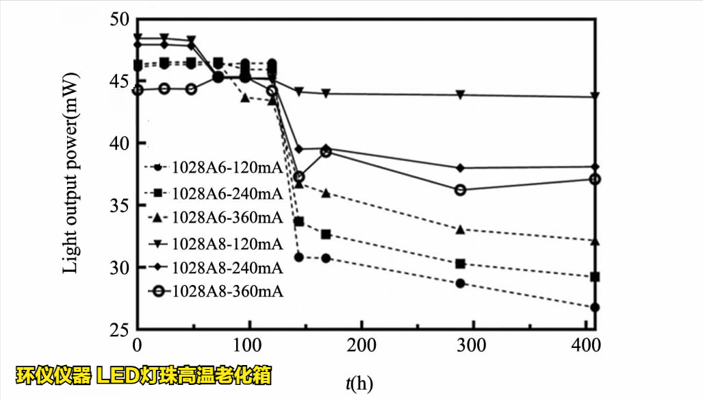 LED燈珠高溫老化箱對led的溫度應(yīng)力加速壽命試驗(yàn)(圖6)
