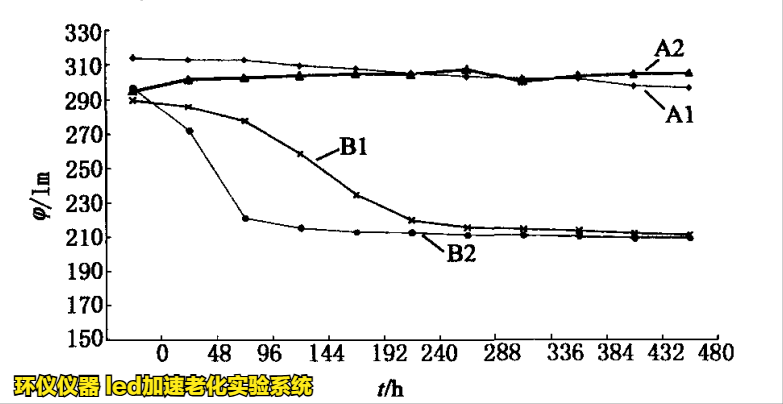 led加速老化實(shí)驗(yàn)系統(tǒng)對(duì)藍(lán)光LED的老化試驗(yàn)研究(圖3)