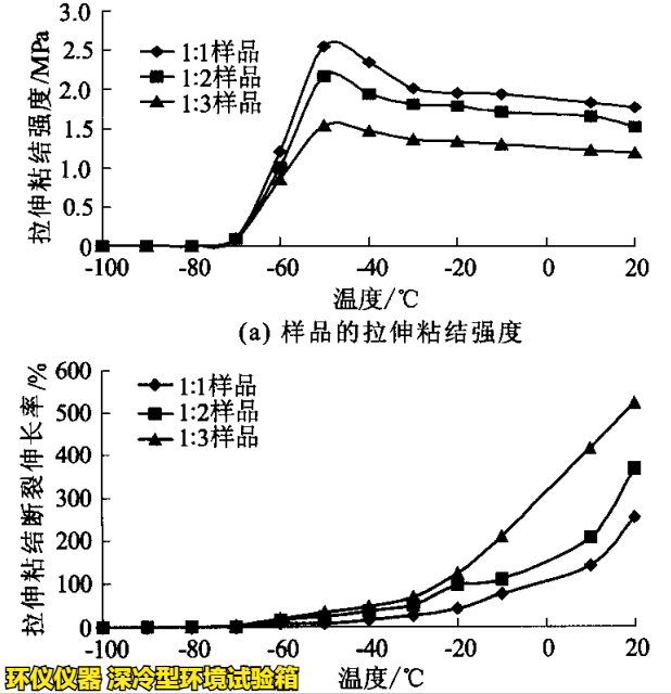 深冷型環(huán)境試驗箱對PNT接縫材料的超低溫性能研究(圖4)