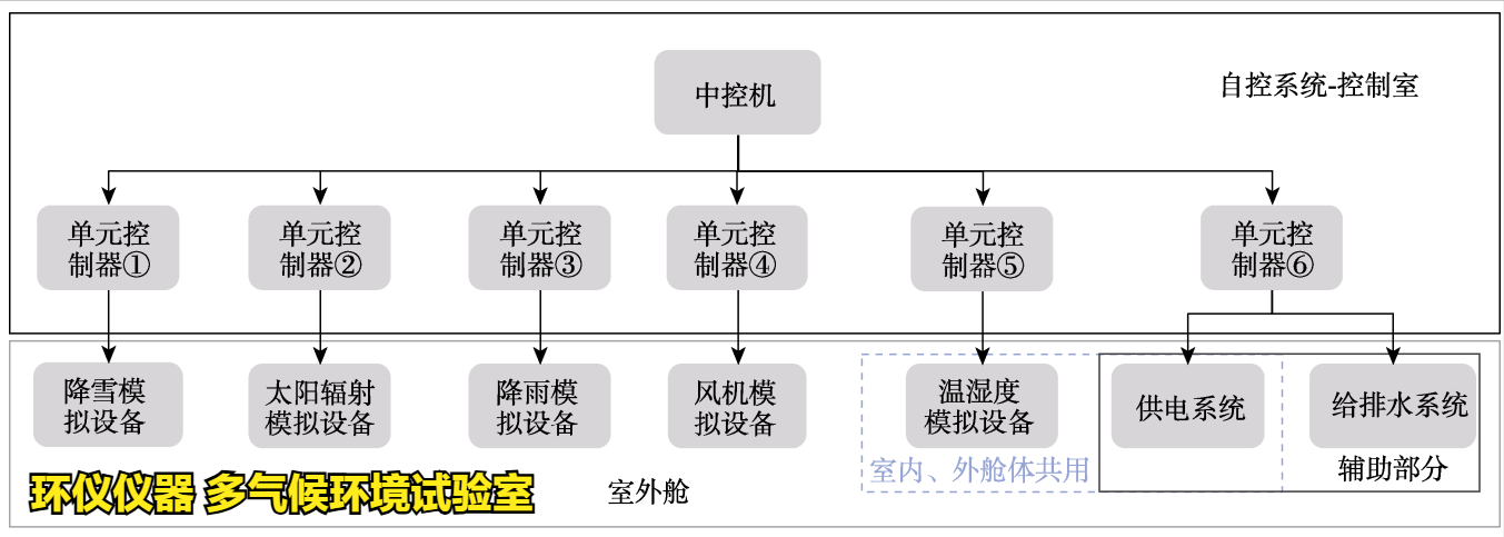 多氣候環(huán)境試驗室的艙體結(jié)構(gòu)(圖3)
