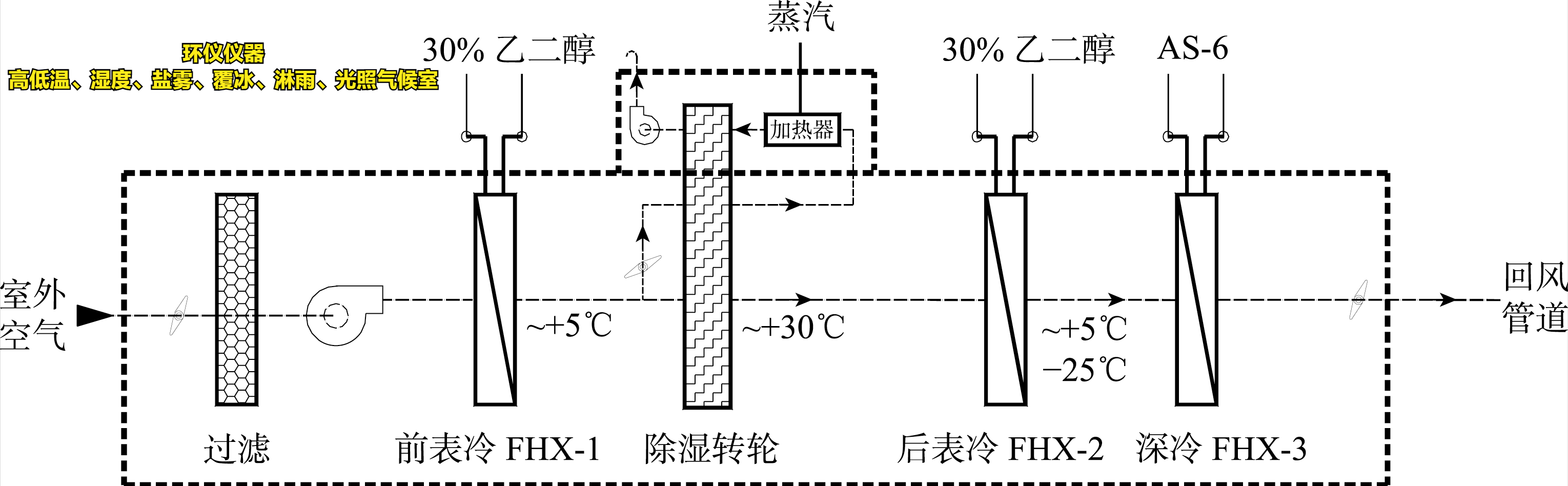 高低溫、濕度、鹽霧、覆冰、淋雨、光照氣候室的系統(tǒng)設計(圖4)