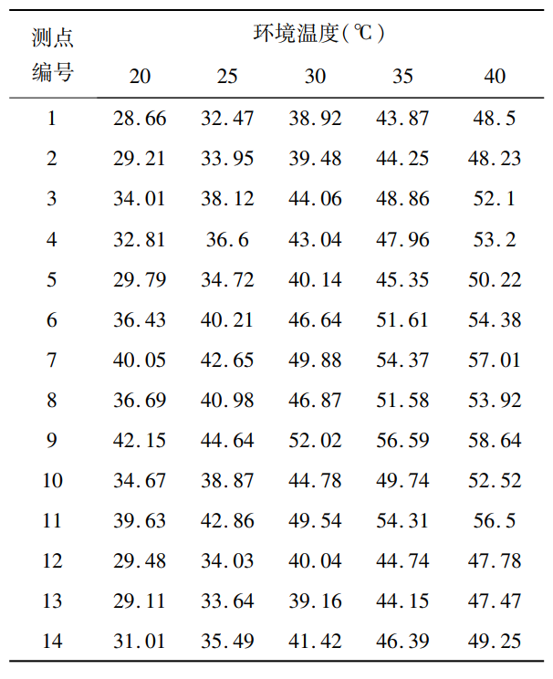 低空飛行器陽光模擬試驗(yàn)房的試驗(yàn)方法(圖3)
