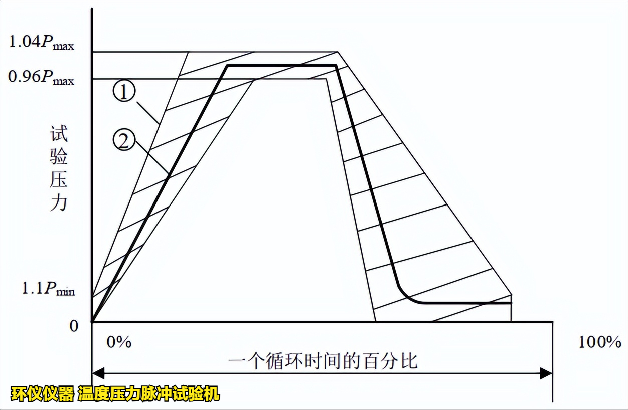 溫度壓力脈沖試驗機的技術(shù)要求(圖2)