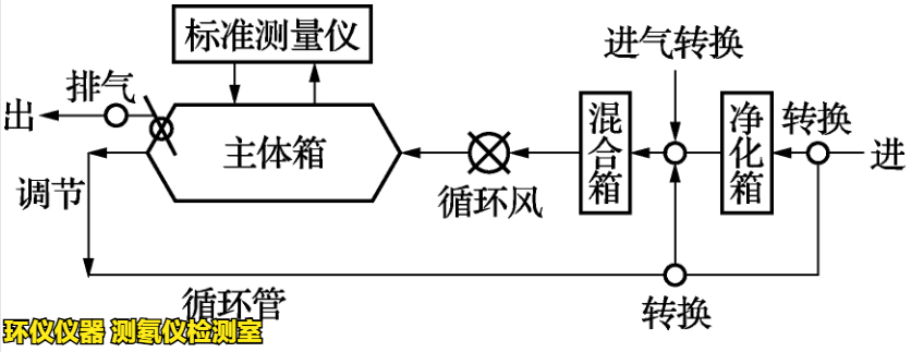 測(cè)氡儀檢測(cè)室(圖3)