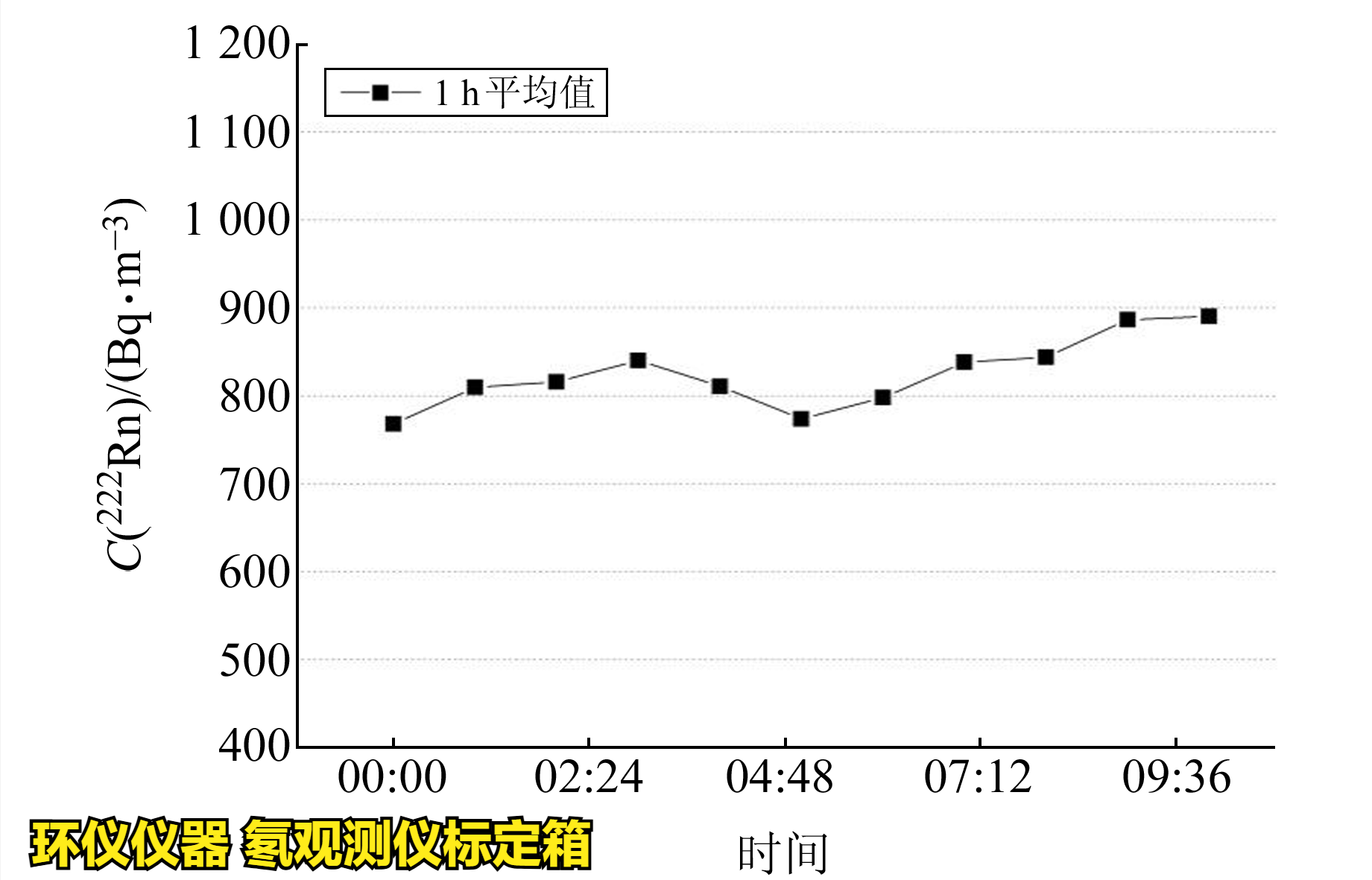 氡觀測儀標(biāo)定箱的校準(zhǔn)實驗(圖2)