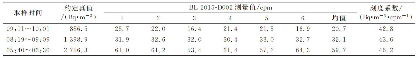 氡觀測儀標(biāo)定箱的校準(zhǔn)實驗(圖5)