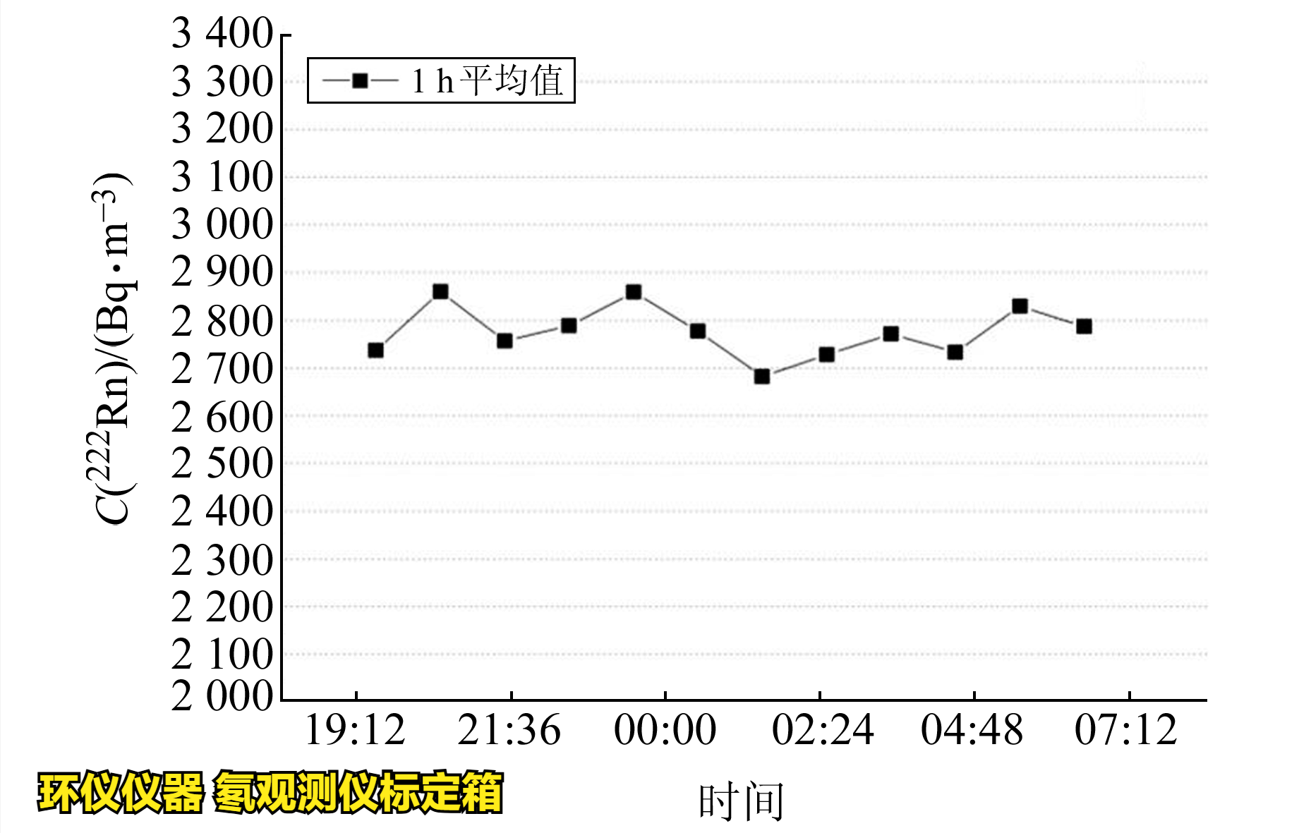 氡觀測儀標(biāo)定箱的校準(zhǔn)實驗(圖4)
