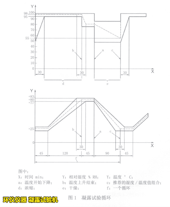 凝露試驗機用于ISO 16750-4標(biāo)準的凝露試驗(圖2)
