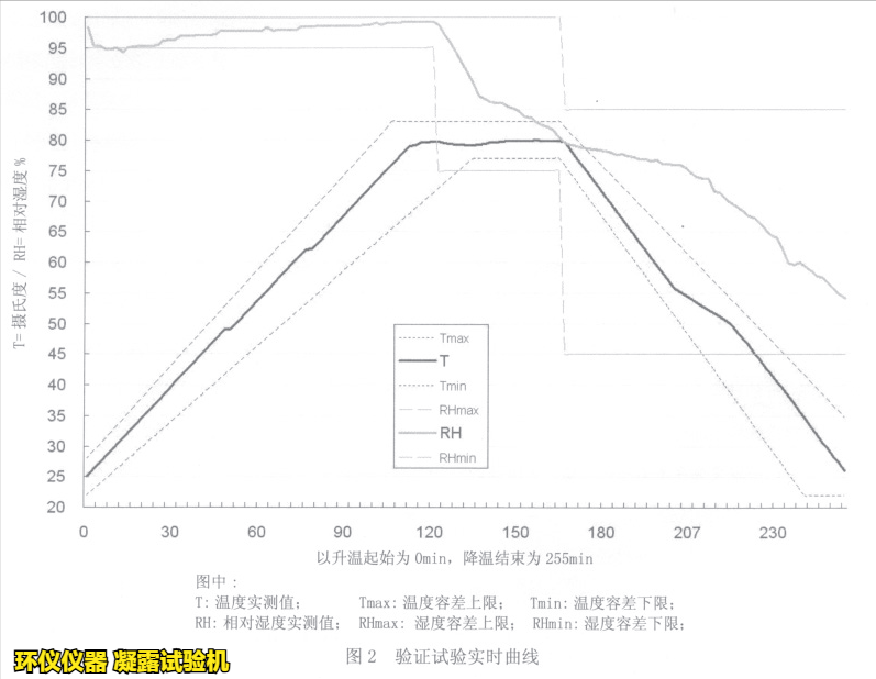 凝露試驗機用于ISO 16750-4標(biāo)準的凝露試驗(圖3)