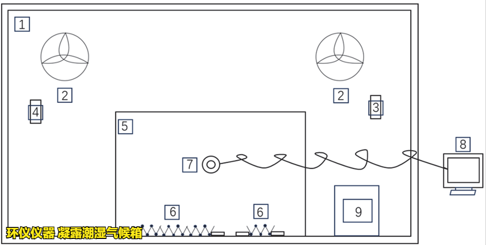 凝露潮濕氣候箱對電子元器件機柜的凝露試驗(圖2)