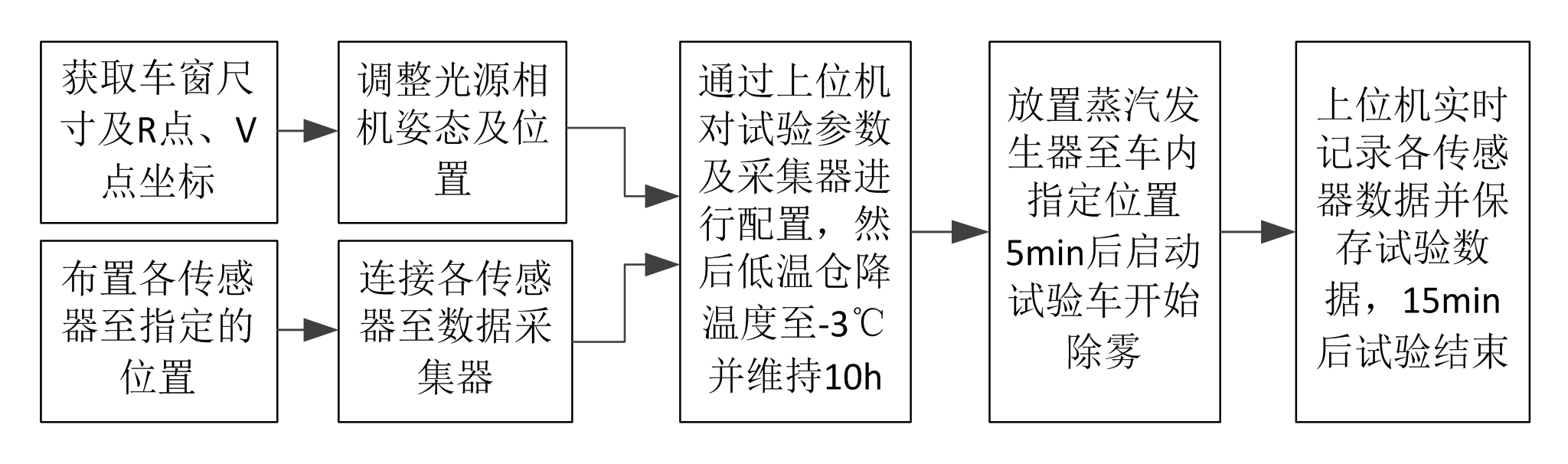 電動(dòng)車車窗玻璃除霧低溫室的除霧測(cè)試試驗(yàn)(圖2)